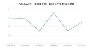 2021年6月Polestar 2销量怎么样？ 在30-35万排名如何？