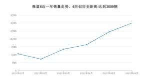 2021年6月别克微蓝6销量及报价 近几月销量走势一览