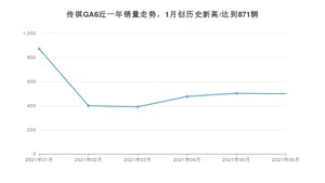 广汽传祺传祺GA6 2021年6月份销量数据发布 共499台