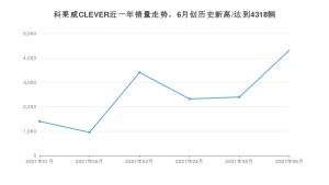 荣威科莱威CLEVER 2021年6月份销量数据发布 共4318台