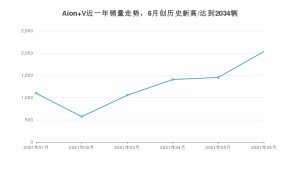 2021年6月广汽埃安Aion V销量怎么样？ 在15-20万排名如何？