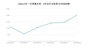 2021年6月广汽埃安Aion V销量怎么样？ 在15-20万排名如何？