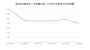 2021年6月起亚KX3傲跑销量及报价 近几月销量走势一览