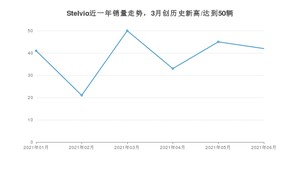 2021年6月阿尔法·罗密欧Stelvio销量如何？ 在SUV中排名怎么样？