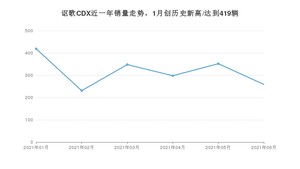 2021年6月讴歌CDX销量怎么样？ 在20-25万排名如何？