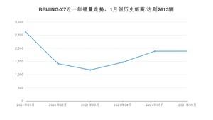 BEIJING汽车BEIJING-X7 2021年6月份销量数据发布 共1887台