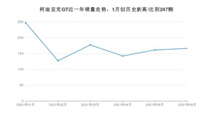 2021年6月斯柯达柯迪亚克GT销量及报价 近几月销量走势一览