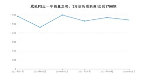 2021年6月丰田威驰FS销量多少？ 全国销量分布如何？