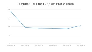 2021年6月长安CS95销量多少？ 全国销量分布如何？