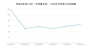 奔驰A级(进口) 2021年6月份销量数据发布 共165台
