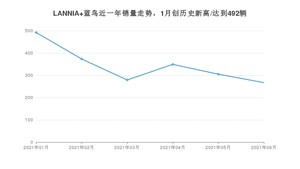 2021年6月日产LANNIA 蓝鸟销量如何？ 在紧凑型车中排名怎么样？