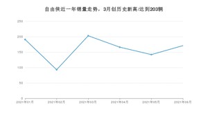 2021年6月Jeep自由侠销量如何？ 在SUV中排名怎么样？