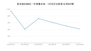 2021年6月新宝骏E300销量多少？ 全国销量分布如何？