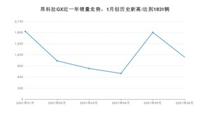 2021年6月别克昂科拉GX销量怎么样？ 在15-20万排名如何？