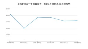 东风启辰启辰D60 2021年6月份销量数据发布 共3196台