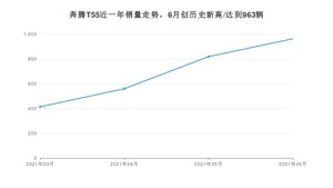 2021年6月奔腾T55销量多少？ 全国销量分布如何？