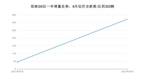 思皓QX 2021年6月份销量数据发布 共323台