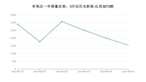 2021年6月斯柯达昕锐销量多少？ 全国销量分布如何？