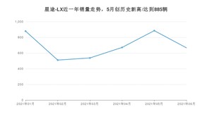 2021年6月星途-LX销量多少？ 全国销量分布如何？