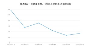 2021年6月奇瑞瑞虎3销量及报价 近几月销量走势一览