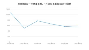 2021年6月奔驰B级销量多少？ 全国销量分布如何？