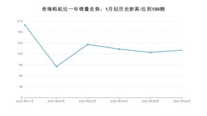 2021年6月奇瑞蚂蚁销量多少？ 全国销量分布如何？