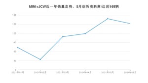 2021年6月MINI JCW销量及报价 近几月销量走势一览