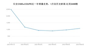 2021年6月长安CS85 COUPE销量如何？ 在SUV中排名怎么样？