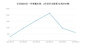 2021年6月比亚迪D1销量怎么样？ 在15-20万排名如何？