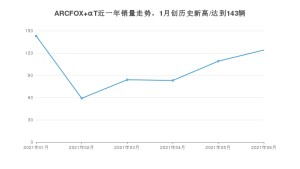 极狐ARCFOX αT 2021年6月份销量数据发布 共124台