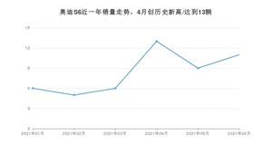 2021年6月奥迪S6销量多少？ 全国销量分布如何？