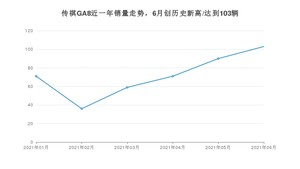 2021年6月广汽传祺传祺GA8销量怎么样？ 在15-20万排名如何？