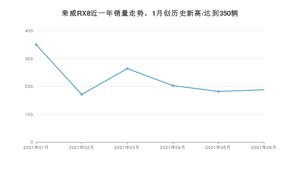 2021年6月荣威RX8销量如何？ 在SUV中排名怎么样？