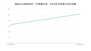 2021年6月MINI CLUBMAN销量及报价 近几月销量走势一览
