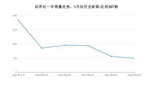 雪佛兰创界 2021年6月份销量数据发布 共100台