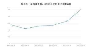 2021年6月雪佛兰畅巡销量怎么样？ 在15-20万排名如何？