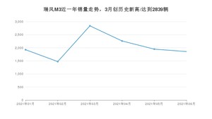 2021年6月江淮瑞风M3销量多少？ 全国销量分布如何？