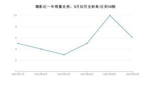 2021年6月劳斯莱斯曜影销量及报价 近几月销量走势一览