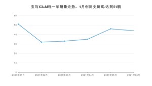 2021年6月宝马X3 M销量多少？ 全国销量分布如何？