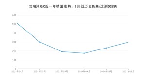 2021年6月奇瑞艾瑞泽GX销量及报价 近几月销量走势一览