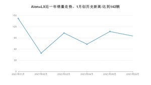 2021年6月广汽埃安Aion LX销量及报价 近几月销量走势一览