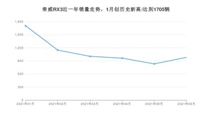 2021年6月荣威RX3销量怎么样？ 在5-10万排名如何？