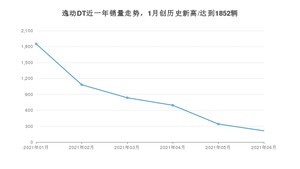 2021年6月长安逸动DT销量多少？ 全国销量分布如何？