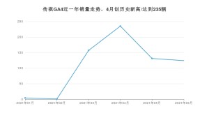 2021年6月广汽传祺传祺GA4销量及报价 近几月销量走势一览