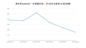 福特福克斯Active 2021年6月份销量数据发布 共152台