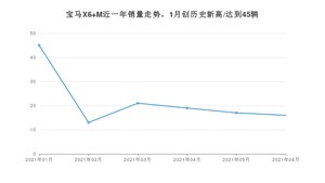 2021年6月宝马X6 M销量如何？ 在SUV中排名怎么样？