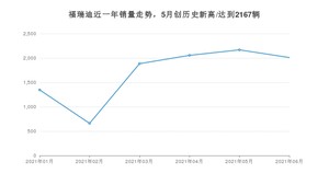 2021年6月起亚福瑞迪销量及报价 近几月销量走势一览