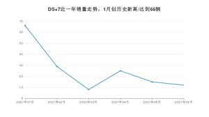 2021年6月DS 7销量如何？ 在SUV中排名怎么样？