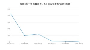 2021年6月观致5销量如何？ 在SUV中排名怎么样？