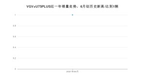 2021年6月中国重汽VGVVGV U75PLUS销量多少？ 全国销量分布如何？